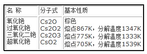 铯的主要化合物及其基本性质